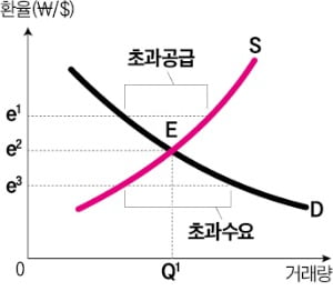 [경제학 원론 산책] 한국상품 수출 늘면 달러공급↑, 균형환율↓