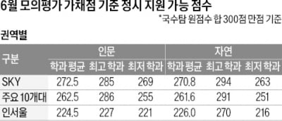 [2026학년도 대입 전략] 의대 평균 283.2점…학교별로 294~275점 예상, SKY 인문 285~269점, 자연 282~263점 지원 가능