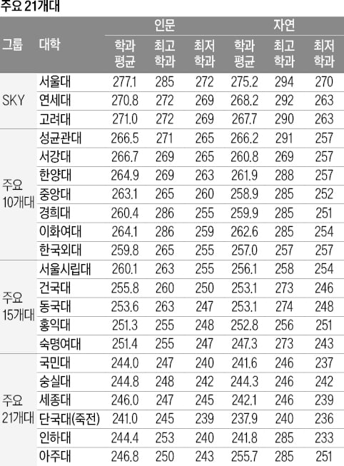 [2026학년도 대입 전략] 의대 평균 283.2점…학교별로 294~275점 예상, SKY 인문 285~269점, 자연 282~263점 지원 가능