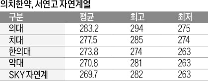 [2026학년도 대입 전략] 의대 평균 283.2점…학교별로 294~275점 예상, SKY 인문 285~269점, 자연 282~263점 지원 가능