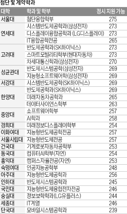 [2026학년도 대입 전략] 의대 평균 283.2점…학교별로 294~275점 예상, SKY 인문 285~269점, 자연 282~263점 지원 가능