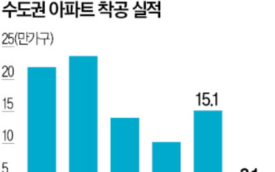 공급 부족·금리 인하…"하반기 집값 계속 오른다"