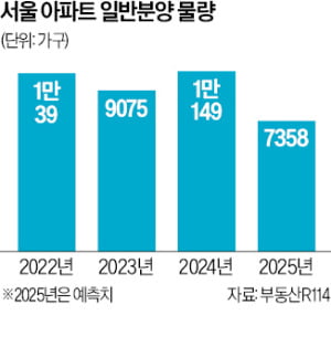 서울 올해 일반분양 7358가구 4년 만에 최저…경쟁 치열할 듯