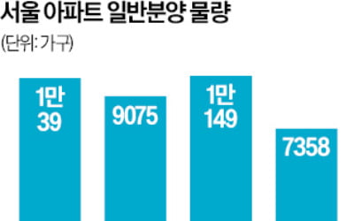서울 올해 일반분양 7358가구 4년 만에 최저…경쟁 치열할 듯