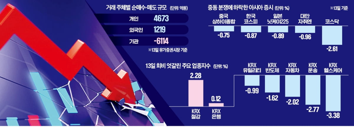 중동분쟁 재점화에 코스닥 '비명'…"일시적 충격 그칠 것"