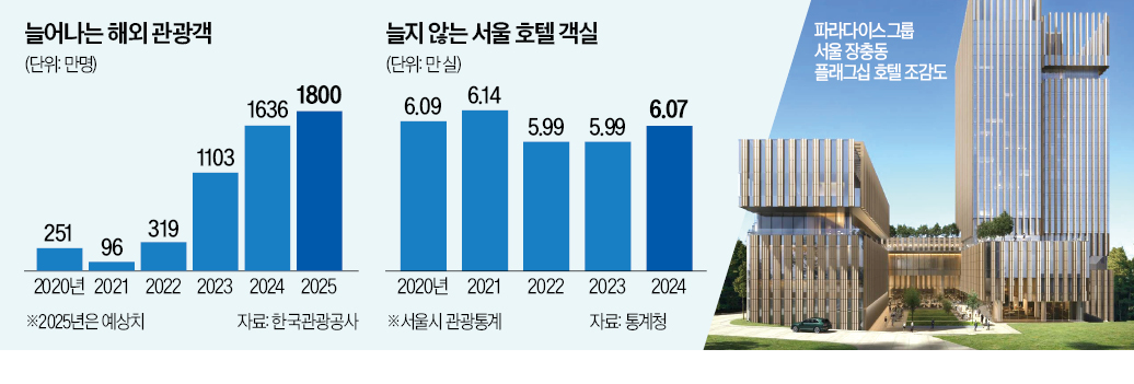 지방 호텔 텅텅 비었는데…서울 객실료는 '역대 최고'