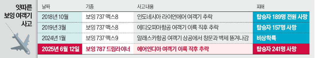 보잉, 신형 787마저 추락…안전성 문제 다시 도마 위로