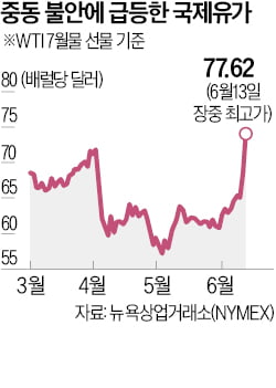 장중 14% 뛴 유가…"130弗 갈수도"