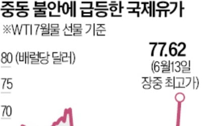 장중 14% 뛴 유가…"130弗 갈수도"