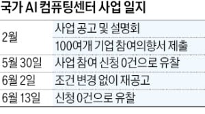 AI컴퓨팅센터 최종유찰…2차 공모도 지원자 없어