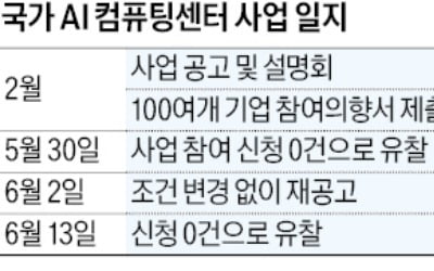 AI컴퓨팅센터 최종유찰…2차 공모도 지원자 없어