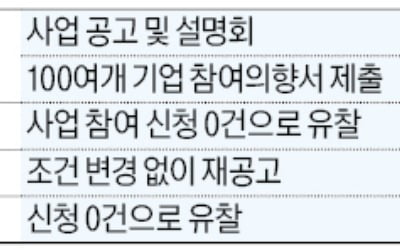 AI컴퓨팅센터 최종유찰…2차 공모도 지원자 없어