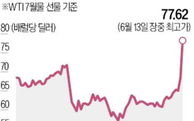 장중 14% 뛴 유가…"130弗 갈수도"