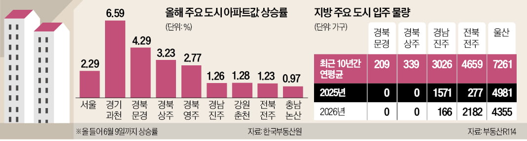 지방도 '개발호재' 업고 뜬다…문경·전주·춘천 집값 '강세'