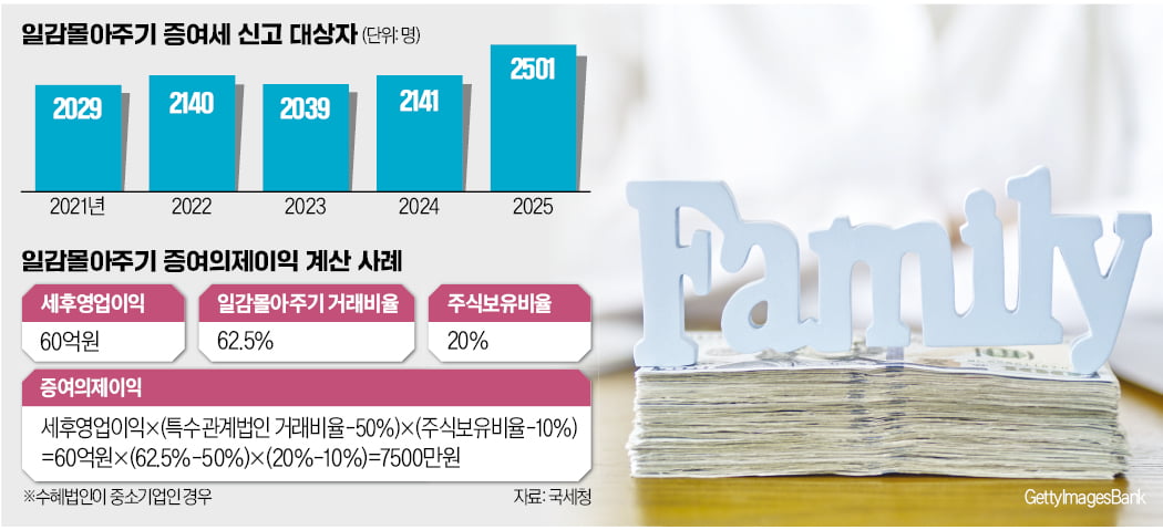 아들 회사 일감 몰아준 김사장, 증여세 미납 땐 '稅폭탄'