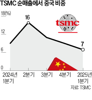 대만, 中 화웨이·SMIC에 첫 수출통제