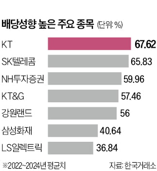 배당세제 개편 급물살…高배당 기업 수혜 기대