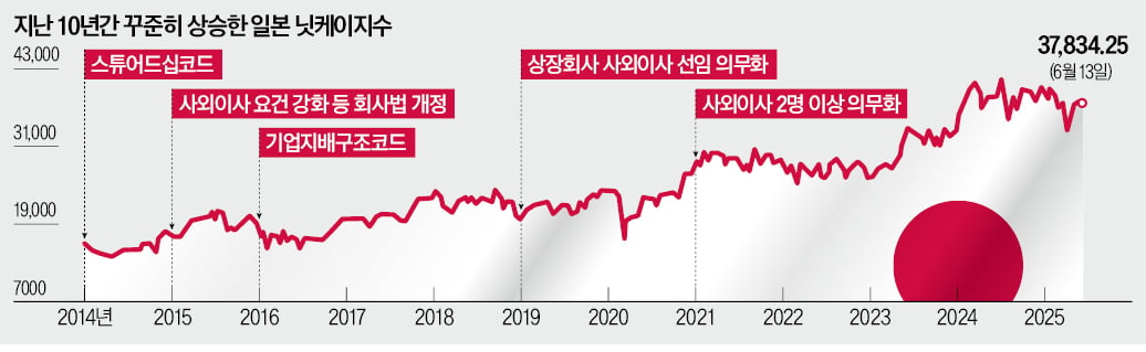 10년간 84% 뛴 닛케이…'일등공신'은 日공적연금