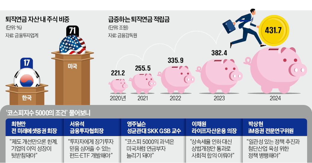 韓직장인, 주식계좌 보면 '한숨'…美은 은퇴가 기다려지는 이유