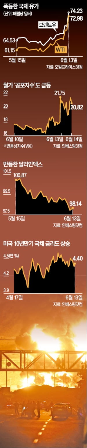 예견된 공격에 '증시 패닉' 없어…"석유시설 타격 없다" 유가도 진정