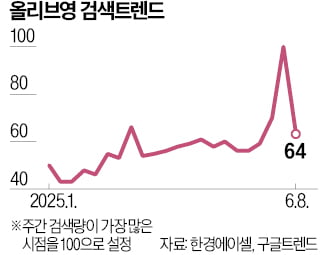 올리브영 토토사이트추천량 급증…글로벌 소비자 관심집중
