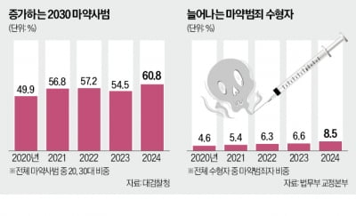 "SNS로 홍보, 비트코인 결제"…마약사범 60%가 2030