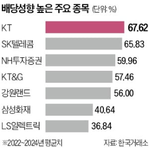 ddj 토토사이트제 개편 급물살…高배당 기업 수혜 기대