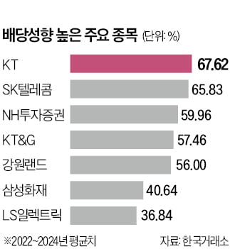 배당세제 개편 급물살…高배당 기업 수혜 기대