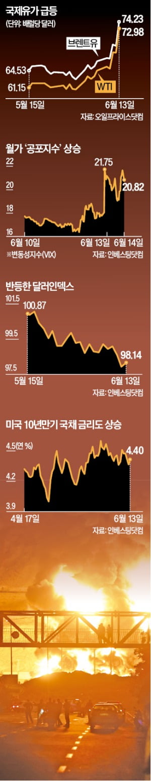 원탑토토 제한된 공격에 '증시 패닉' 없어…"석유 재고 충분" 유가도 진정