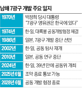 韓日 공동개발 '남해 7광구'…이달 협정 종료?