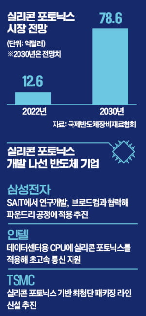 반도체 미래 바꿀 '게임체인저'…실리콘 포토닉스·극저온 식각이 뭐지?