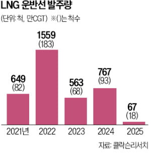 선박 발주량 급감…조선 슈퍼사이클 꺾이나