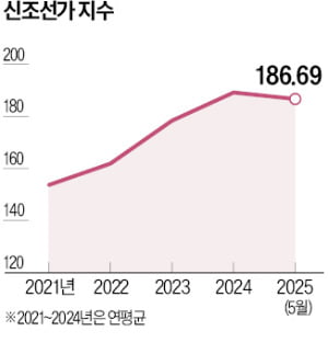 선박 발주량 급감…조선 슈퍼사이클 꺾이나