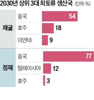 中, 희토류 수출 6개월만 허용…美와 전략 자원 기싸움