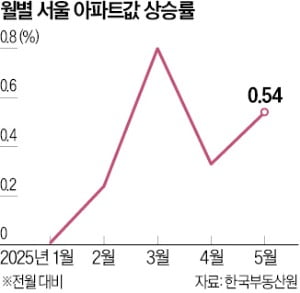 지난달 서울 아파트값 0.54%↑…강남권·한강 벨트 상승 주도