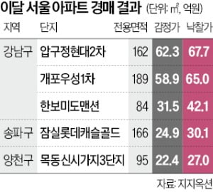 감정가보다 10억 비싼데…분위기 심상치 않은 '아파트 경매'
