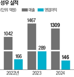 성우 "2차전지 안전부품 사업 속도 낼 것"