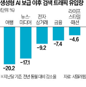 '검색' 침범한 생성AI…구글 의존 기업들 타격