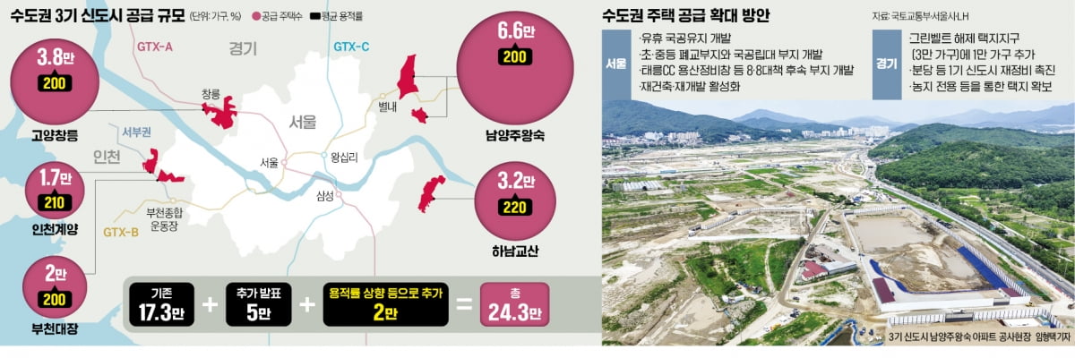 용적률·그린벨트·자투리땅 모든 카드 동원…불붙은 집값 잡는다