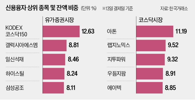 일신석재·삼성공조…'빚투 비율' 높은 테마주 주의보