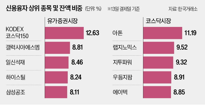 일신석재·삼성공조…'빚투 비율' 높은 테마주 주의보