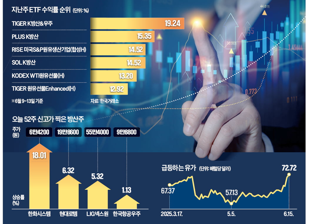 중동 전쟁에 방산주 '불기둥'…정유·해운주 뛰고 金값 치솟았다