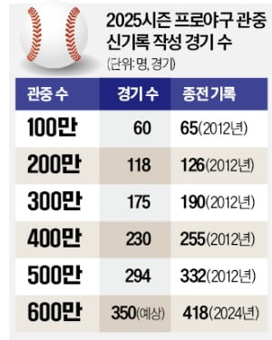 '만년 꼴찌' 한화·롯데 반란에 흥행돌풍…600만 관중 돌파 '눈앞'