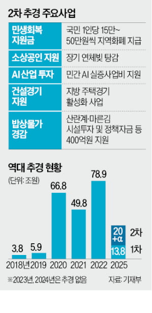 '민생 지원금' 소득별 차등 지급…고소득층 제외 거론