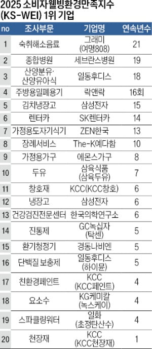 소비자웰빙환경만족지수, 건강·환경·안전성…소비자 7만명 조사