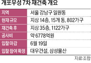 대우건설 이어 삼성물산도 참전…불붙는 '개포우성7차'