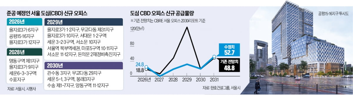 도심 오피스 초과공급?…"인허가·공사비 리스크로 부족"