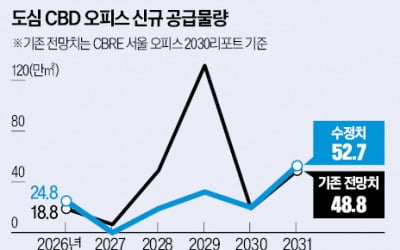 도심 오피스 초과공급?…"인허가·공사비 리스크로 부족"