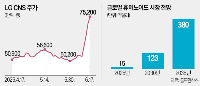 LG CNS, 6조 가치 美 휴머노이드AI 기업 손잡았다