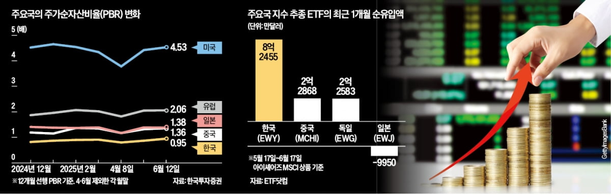 상승 랠리에도 PBR 0.95배 "韓 증시 아직도 싸다"